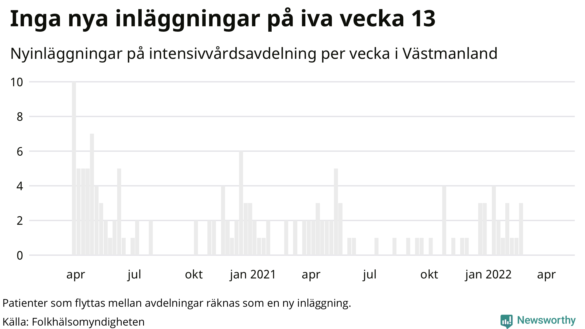 Antal nyinläggningar på intensivvårdsavdelning